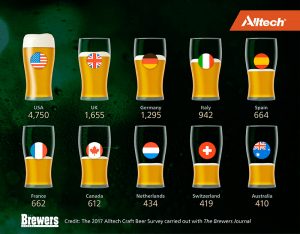 Craft Beer by country